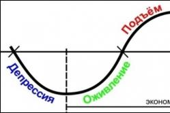Теория циклов кондратьева Кондратьев николай дмитриевич 1892 1938