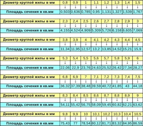 Таблица сечения диаметра. Таблица соответствия диаметров проводов и их площадь сечения. Как определить сечение кабеля по диаметру кабеля. Диаметр кабеля по сечению таблица. Таблица площади сечения кабеля.