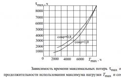 Как и зачем рассчитывать число часов использования заявленной мощности