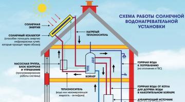 Heating a private house with solar panels: diagrams and device